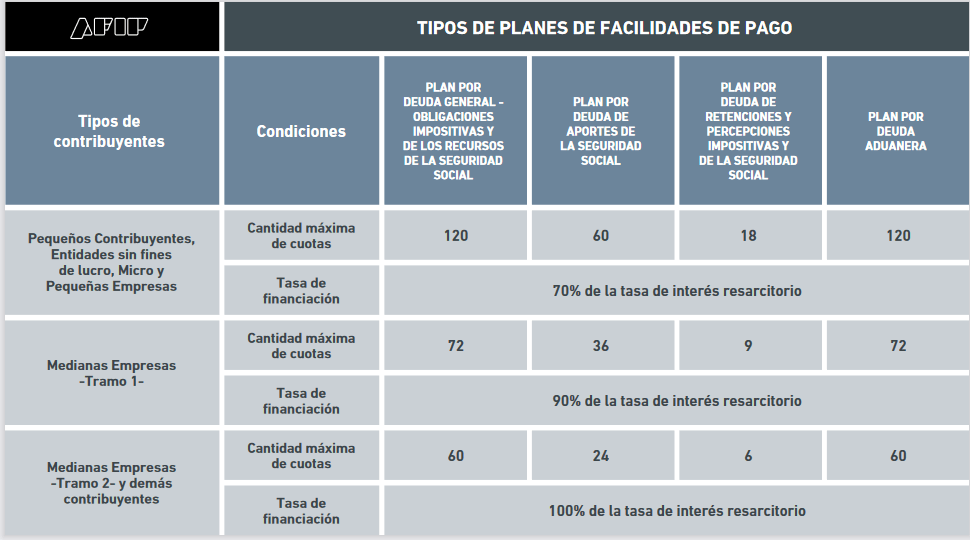 nuevo plan de pagos afip
